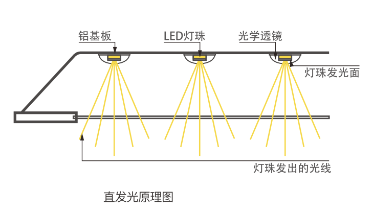 直发光LED平板净化灯